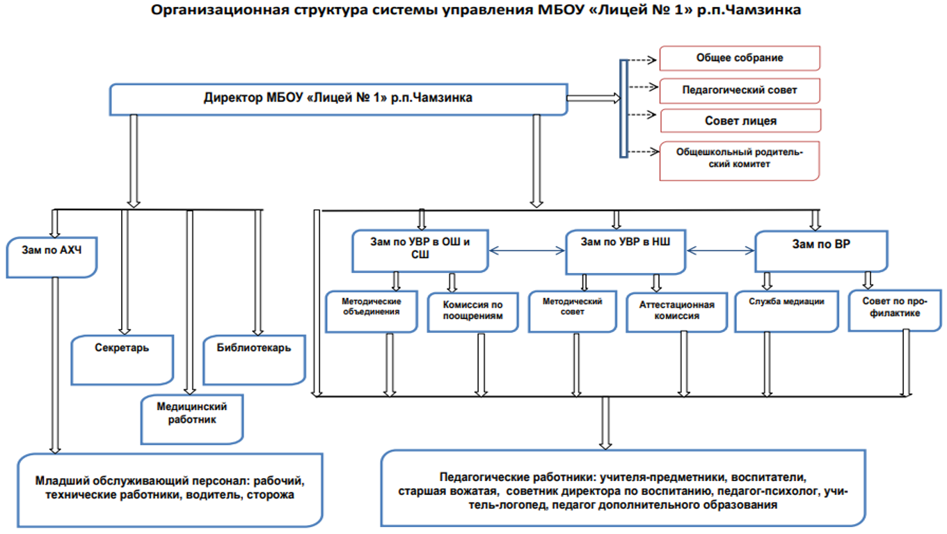 МБОУ &amp;quot;Лицей № 1&amp;quot; р.п. Чамзинка.